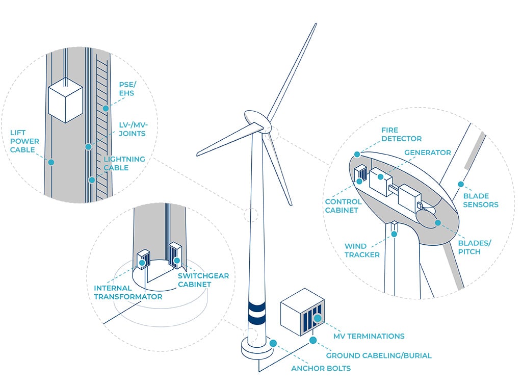 Areas of Application of DSG-Canusa Heat Shrink Tubing Products in the Wind Energy Market
